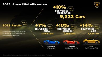 Photo of Automobili Lamborghini 2022: l’anno dei record